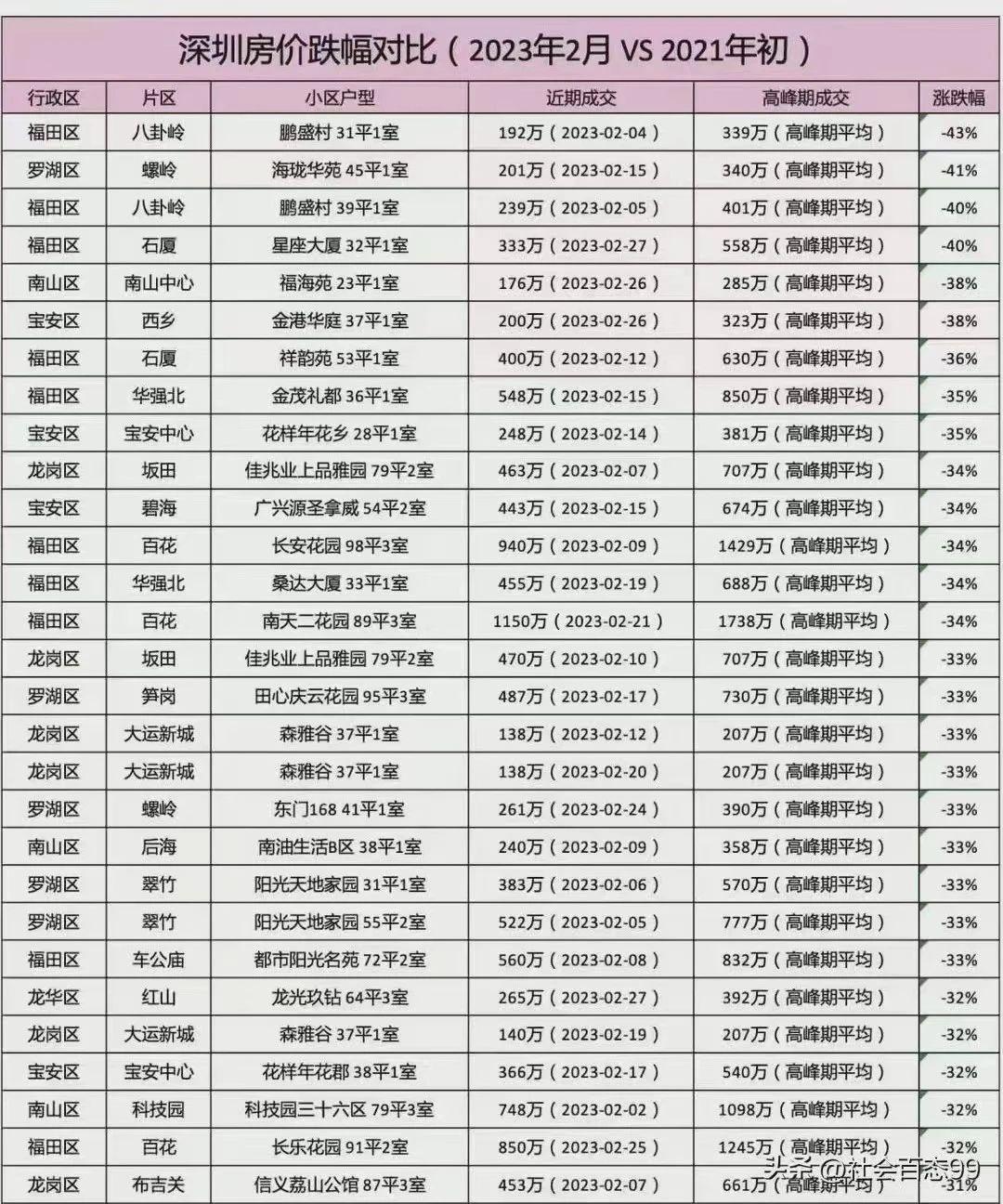 深圳市场正涌现一批通过买网红盘实现返贫的人。
如沙井片区、光明片区，不少网红盘近