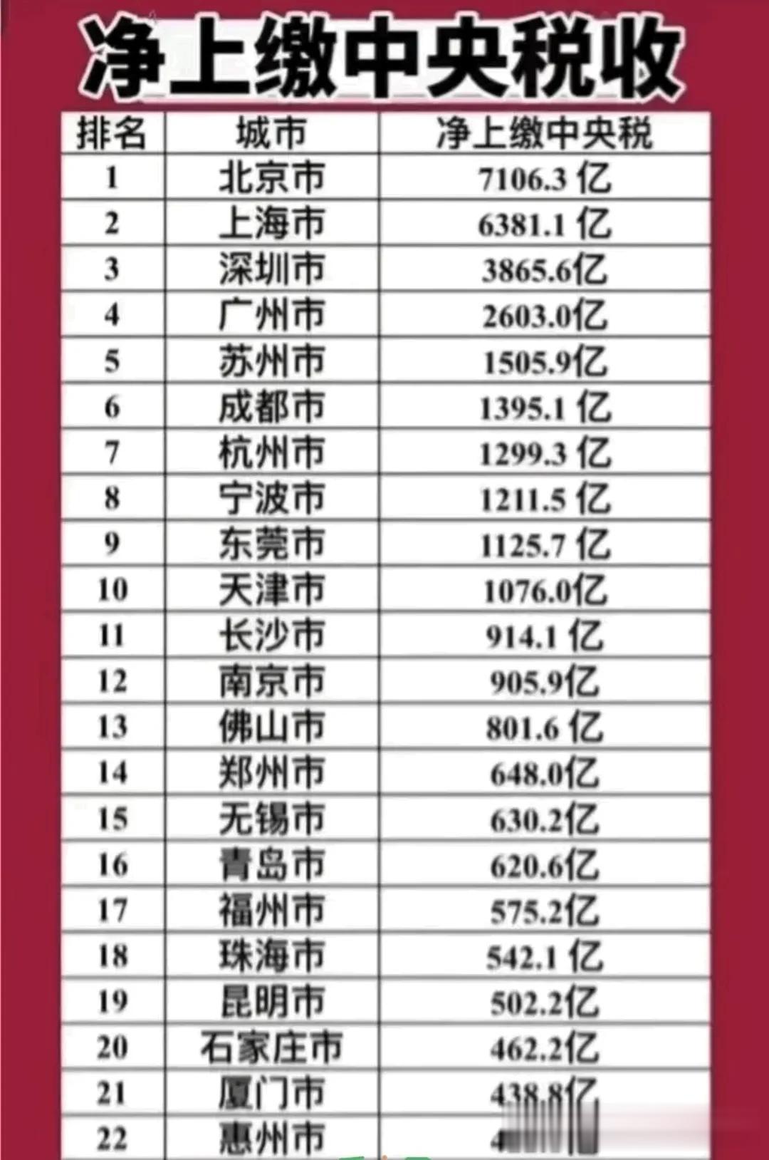 2022年，全国向中央缴税数额前22名的城市，看看有没有你的家乡?