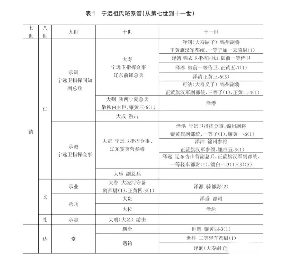 明朝辽东祖家五代人系谱：两代贰