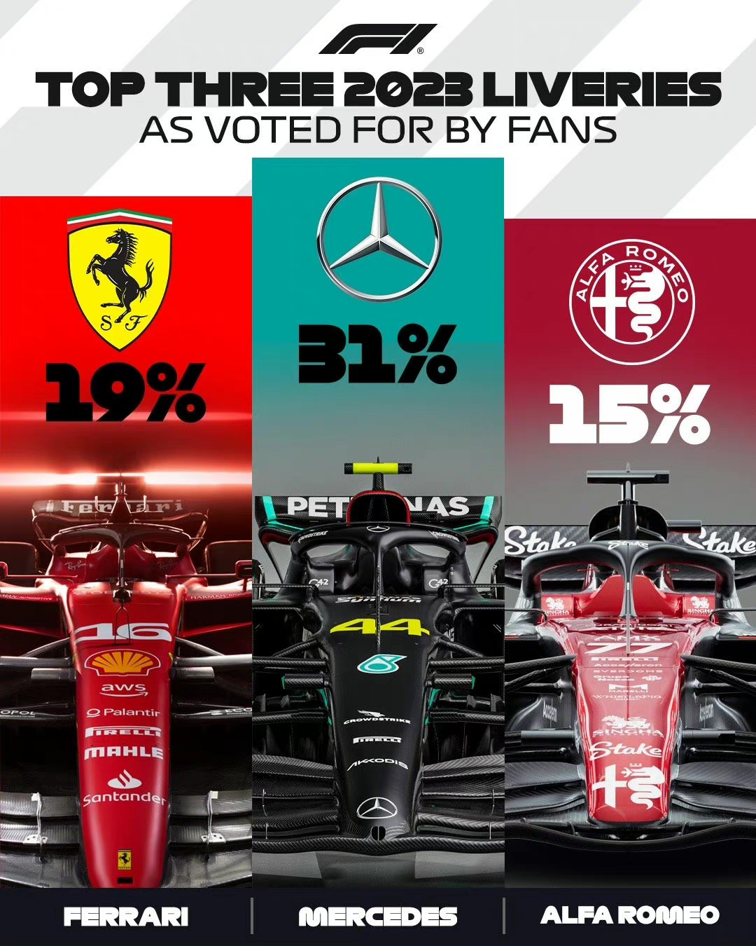 2023赛季F1新车涂装票选官方排名梅赛德斯第一，法拉利第二，阿罗进前三名！#赛
