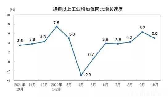 现在是2022年11月了，有些