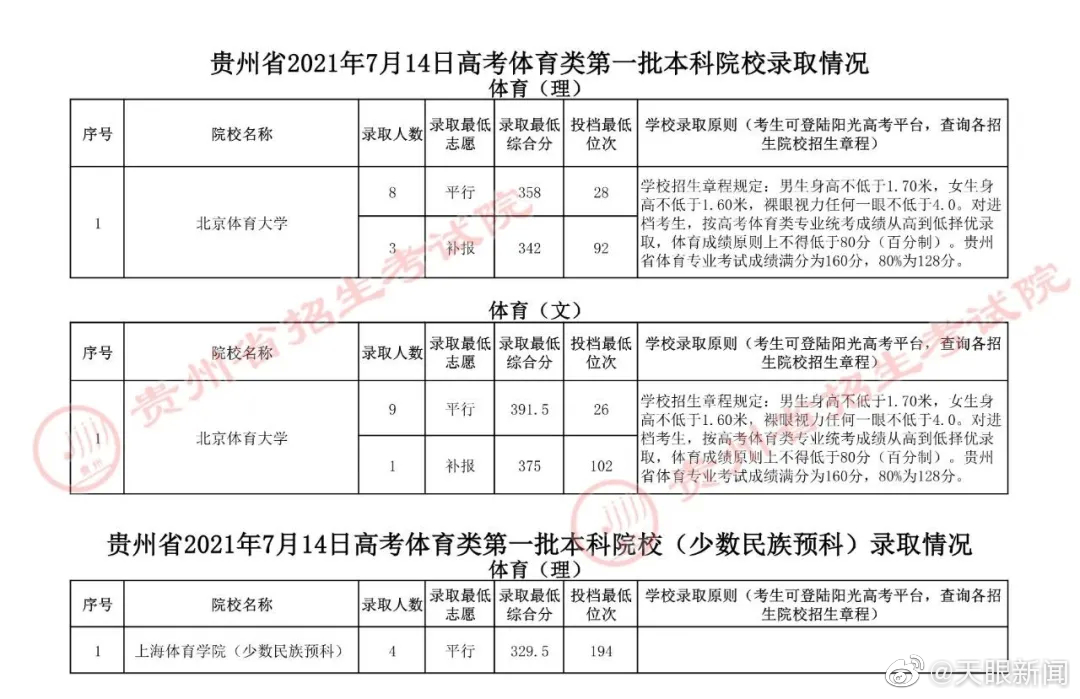 【】7月14日，贵州省招生考试