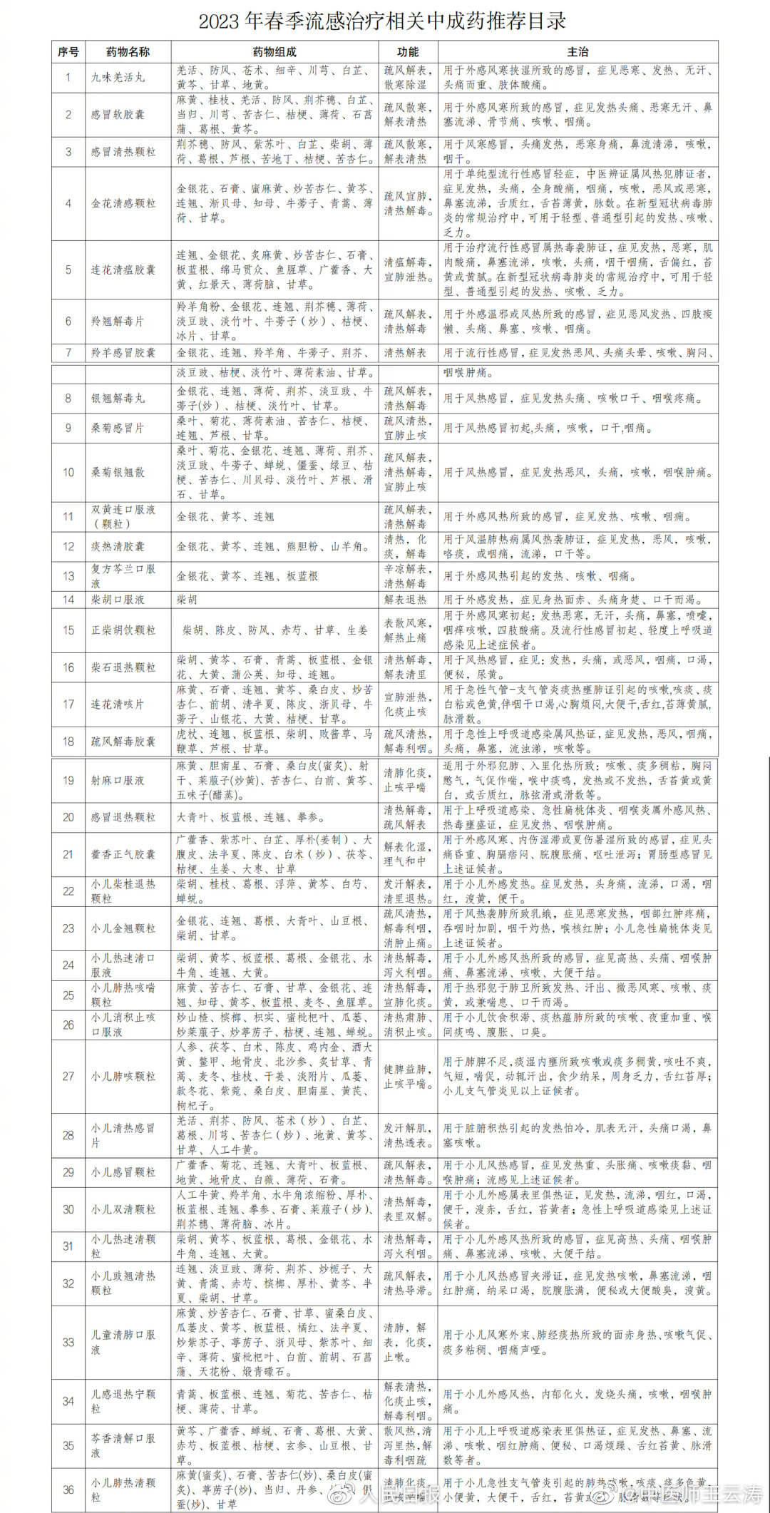 《2023年北京春季流感中医药防治方案》 ​​​