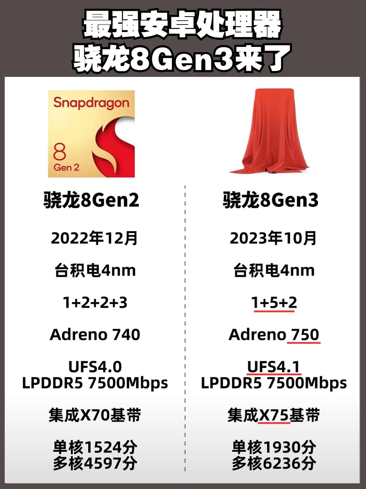 最强安卓手机处理器骁龙8Gen3来了 手机处理器跑分 #骁龙8Gen3