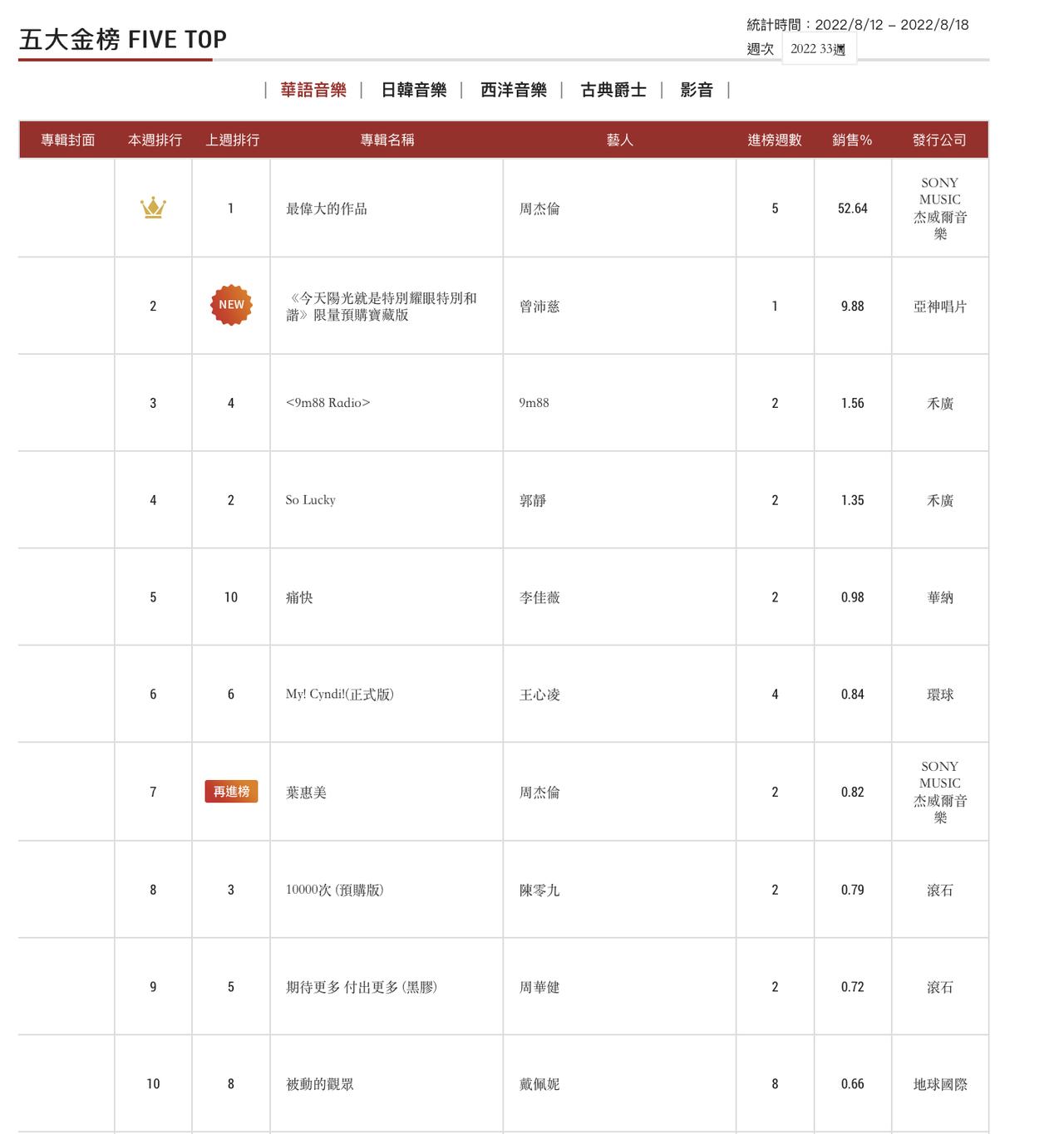 五大唱片榜2022年第33周榜单，周杰伦《最伟大的作品》五连冠，曾沛慈《今天阳光
