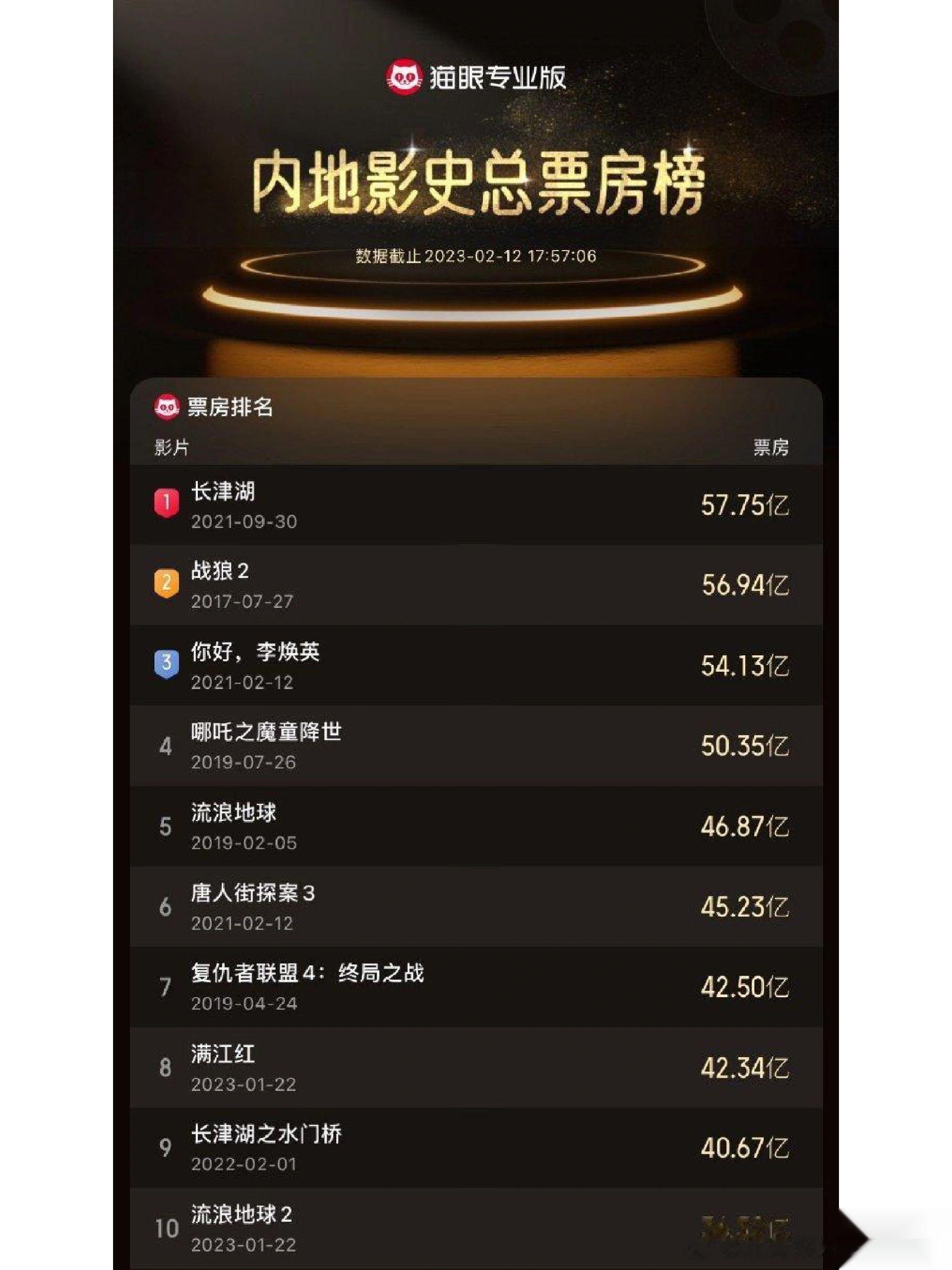 中国影史票房前十，你都看了吗？ ​​​