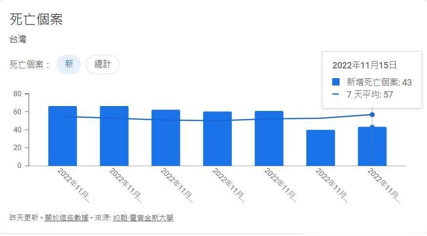 台湾省近七天的新冠死亡率有所上