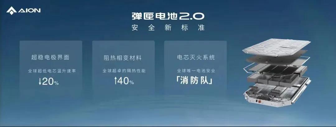 枪击面前不起火，埃安弹匣电池2.0怎么做到的？
3月30日，埃安举行了弹匣电池2