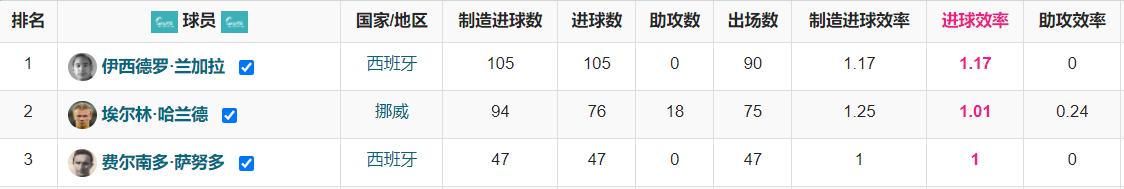 凭借本轮联赛对阵曼联的帽子戏法，哈兰德的五大联赛进球效率已经超过了1，他在德甲+