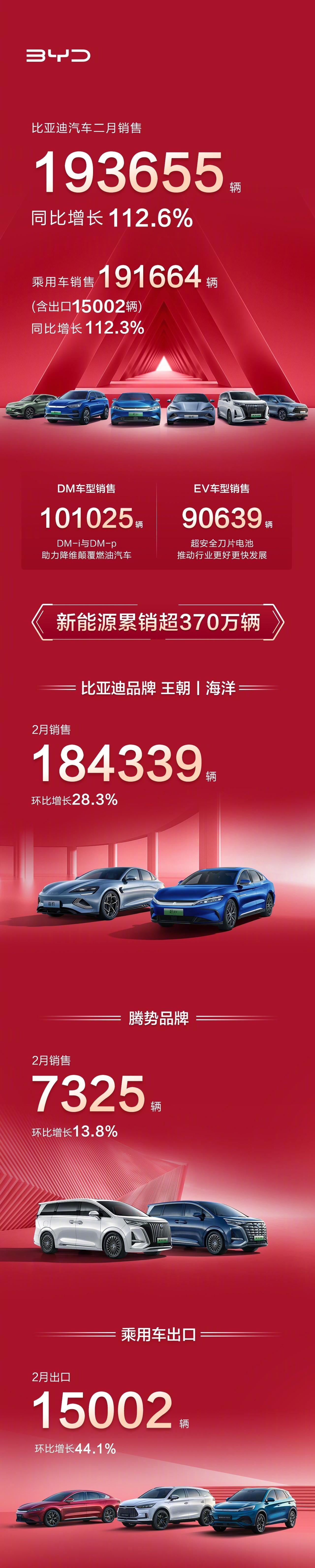 比亚迪，蔚小理，再加个极氪、长安深蓝，哪吒，2月交付量以及累计交付量：

-比亚