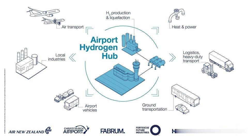 组图：空中客车与新西兰航空合作开发氢动力飞机机场
