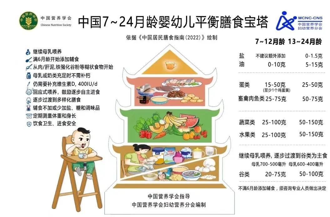  
不知道这个准不准？
7到24个月的婴幼儿平衡膳食宝塔。
蛋类，鱼肉类，蔬菜水