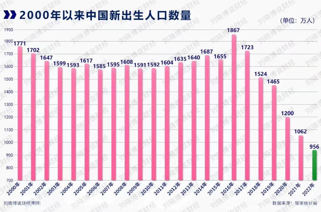1867万新生儿，6年之后只有1701万人进入了小学，有160多万人“不见了”。