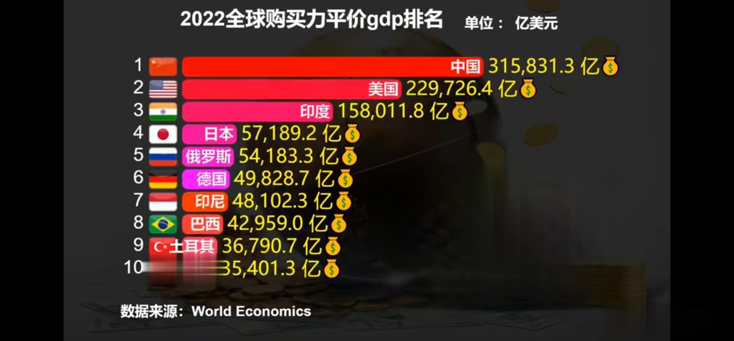 按照购买力平价(PPP)计算的2022年各国GDP排名。 ​​​