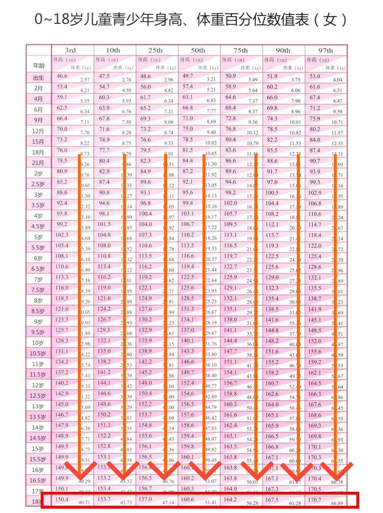 家长注意：家里有女孩子的看这篇！如下图：女孩的0-18岁身高、体重百分位表，根据