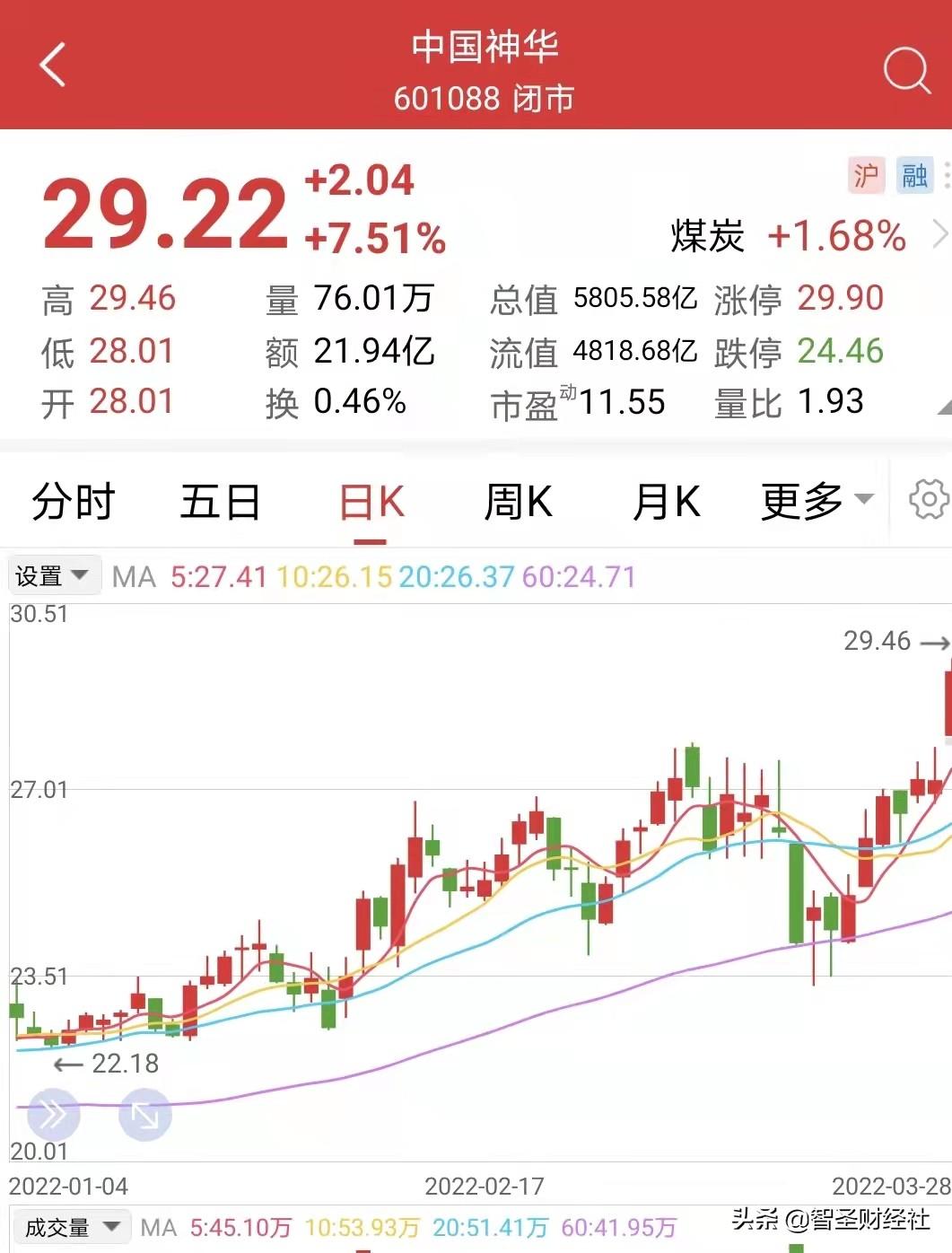 中国神华（601088）距离17年前的发行价越来越近了，还有17年前申购的原始股