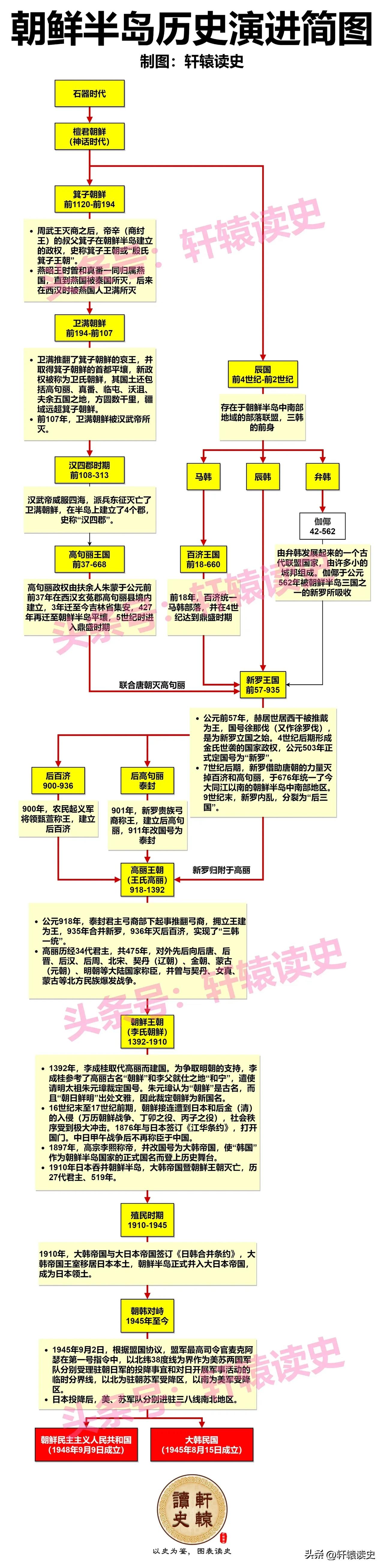 朝鲜和韩国，
谁才是正统？