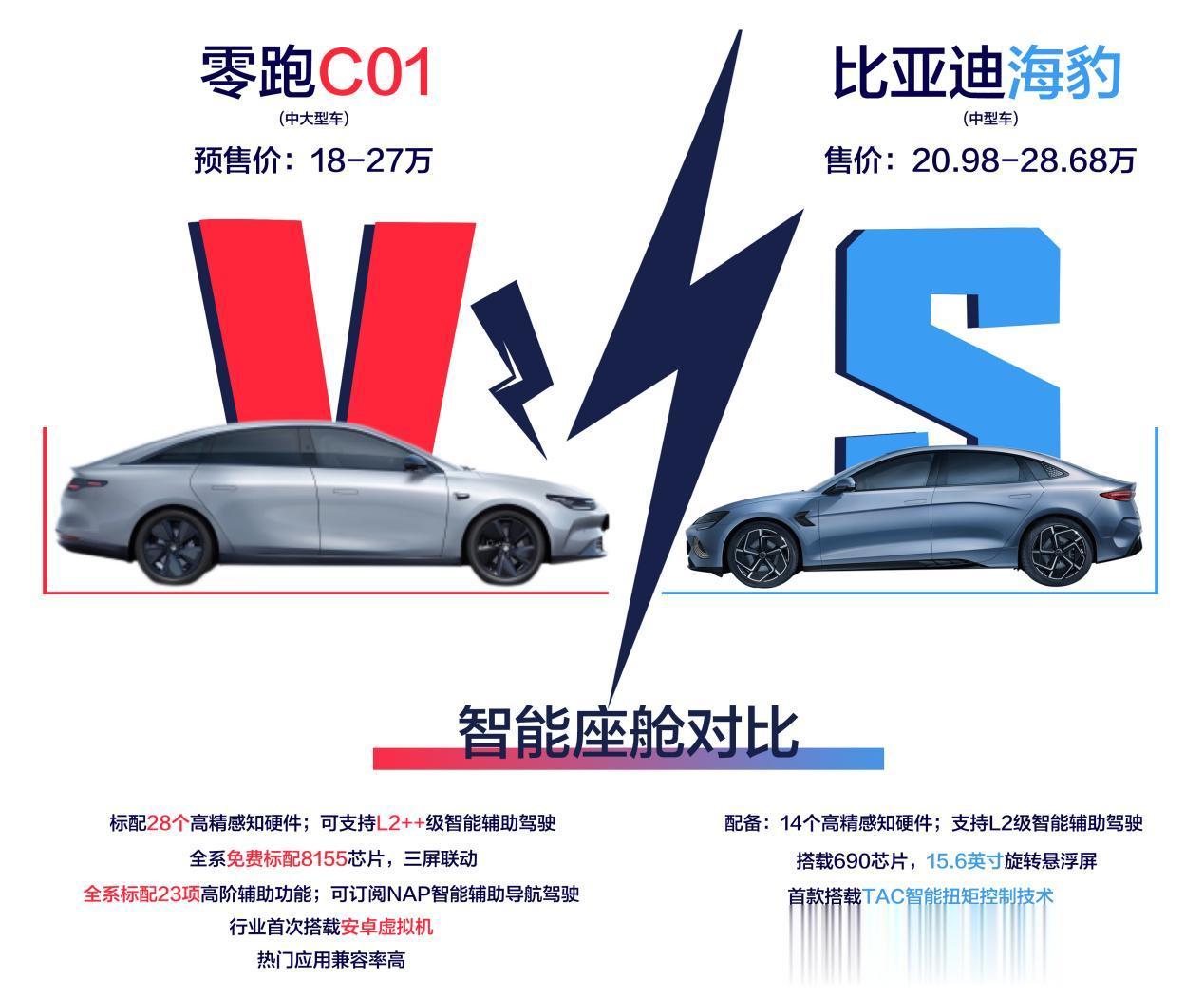 零跑C01与比亚迪海豹两台车圈顶流，谁更符合消费者口味呢？
 
为什么说两台车是
