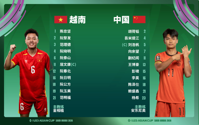 【#U23国足vs越南首发#大变阵：#王钰栋拜合拉木替补#】北京时间1月20日2