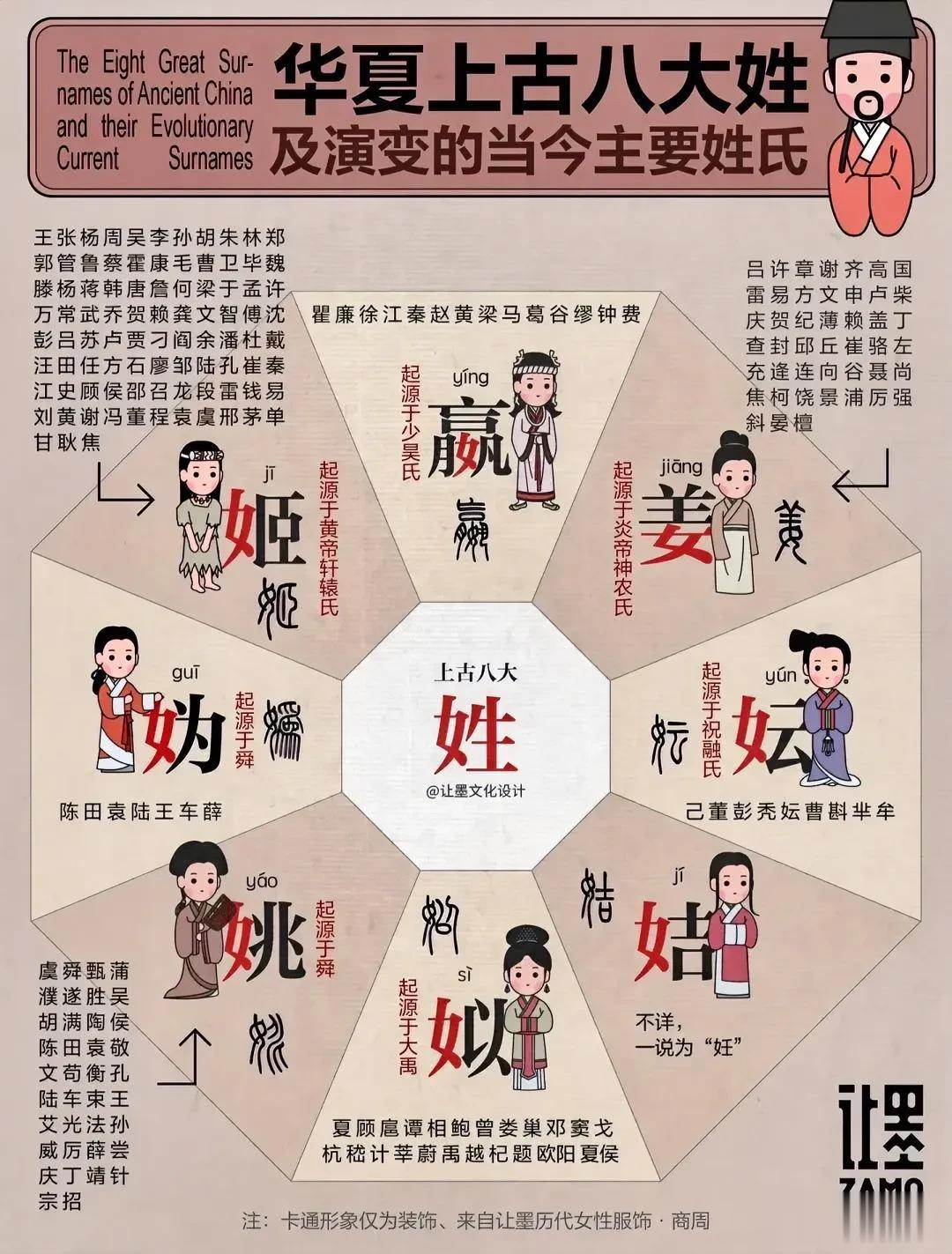 上古八大姓，字中均带女，后来演变出华夏的很多姓氏。
（图片转自让墨）