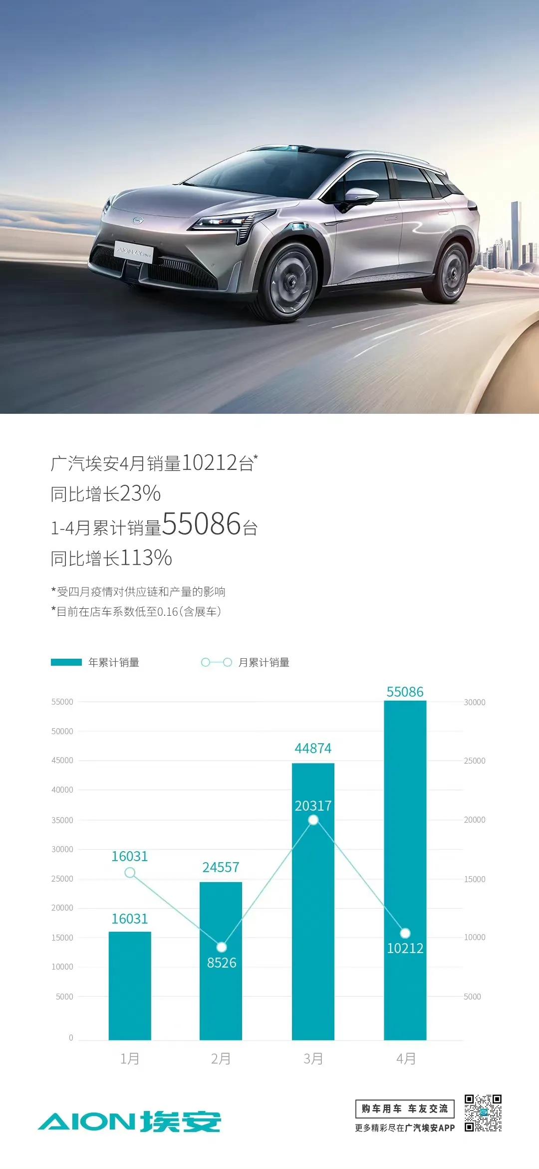 造车新势力纷纷发布4月交付量。零跑4月交付9087台，首次位居造车新势力第一，其