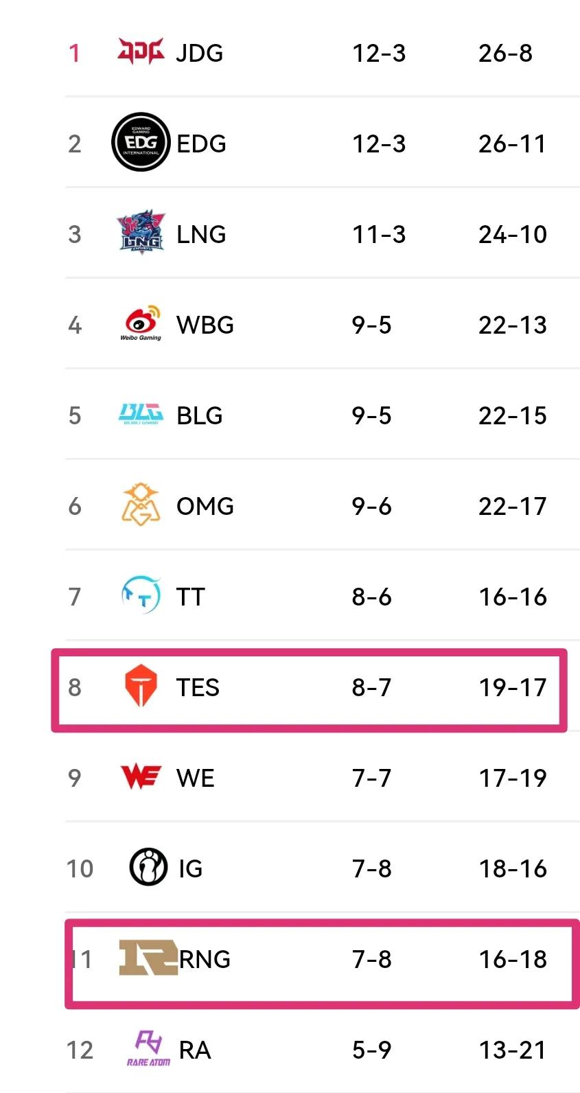 期待tes和rng在季后赛来交一次手！！！
这两支去年春季赛的霸主今年都遭遇了巨