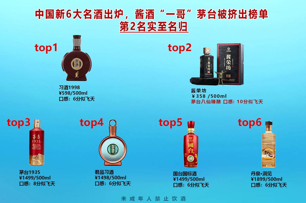 白酒行业巨变！中国新6大名酒出炉，“茅五剑”均被挤出，第2名实至名归

第一名：