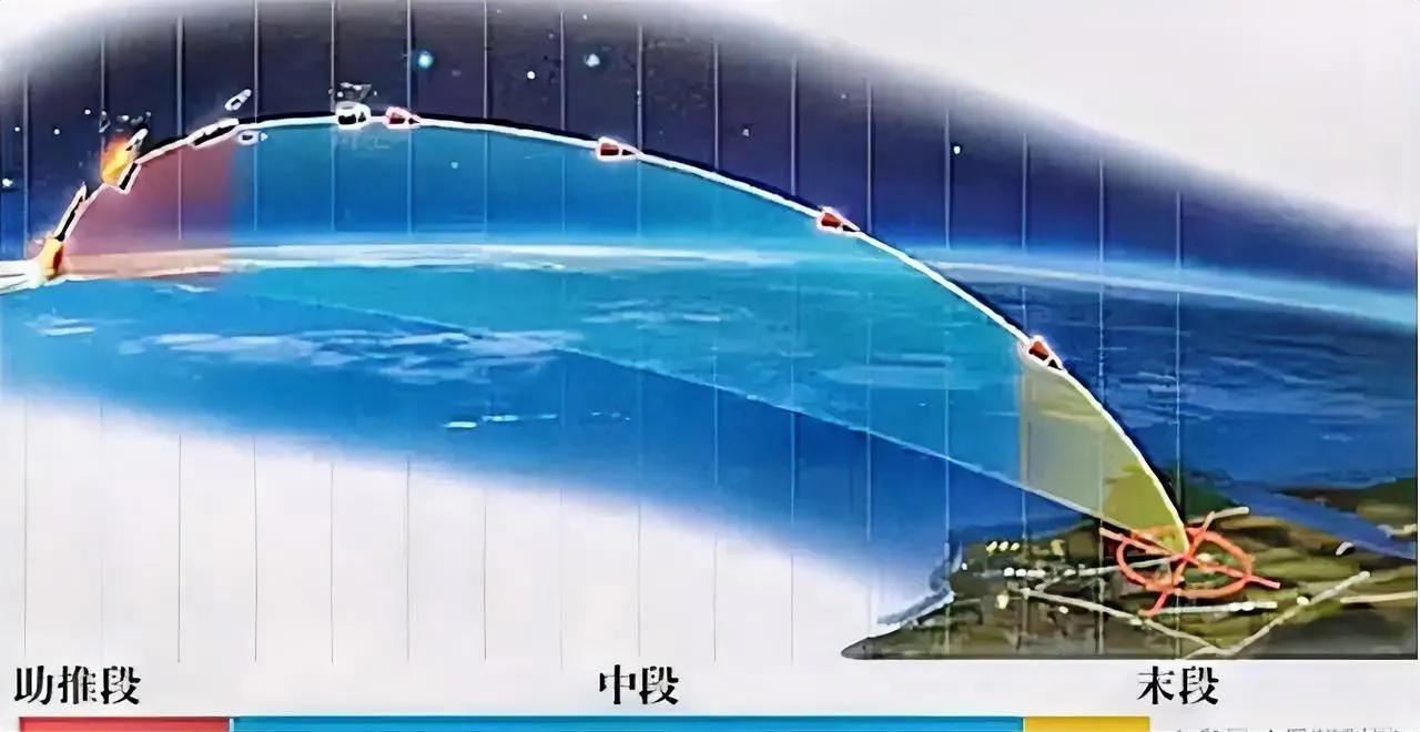  
什么叫中段反导拦截？
如图一。顾名思义，就是假设“敌国”洲际导弹还在半路上、