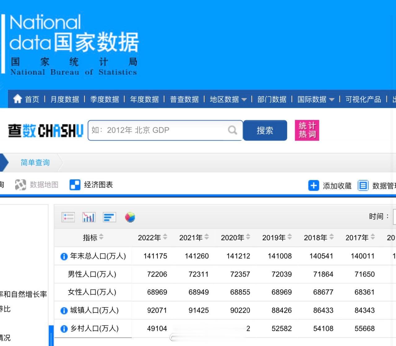 2022年，中国总人口减少80万。其中，女性人口增加20万，男性人口减少100万