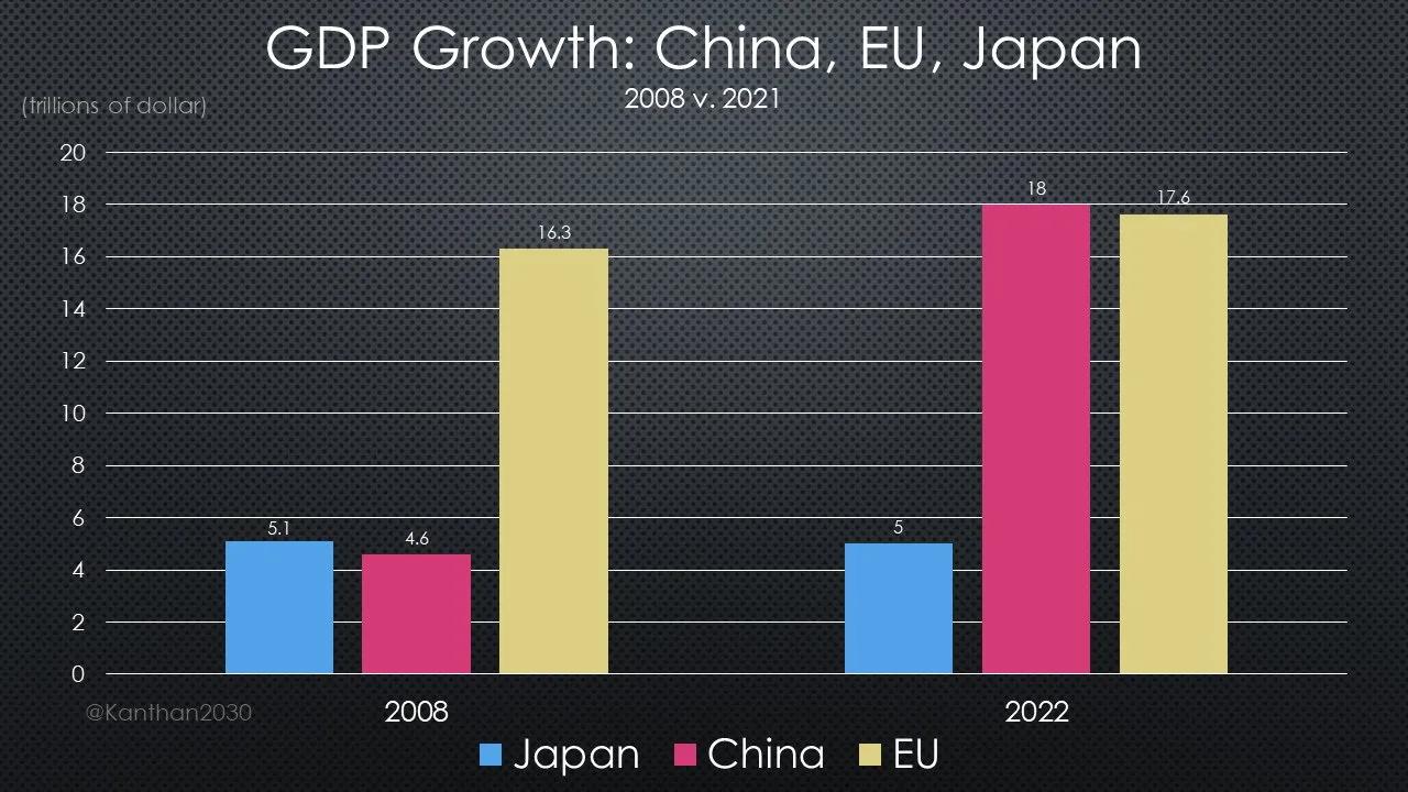 日本今天的GDP和1994年一样!而欧盟也进入了类似的停滞状态——自2008年金