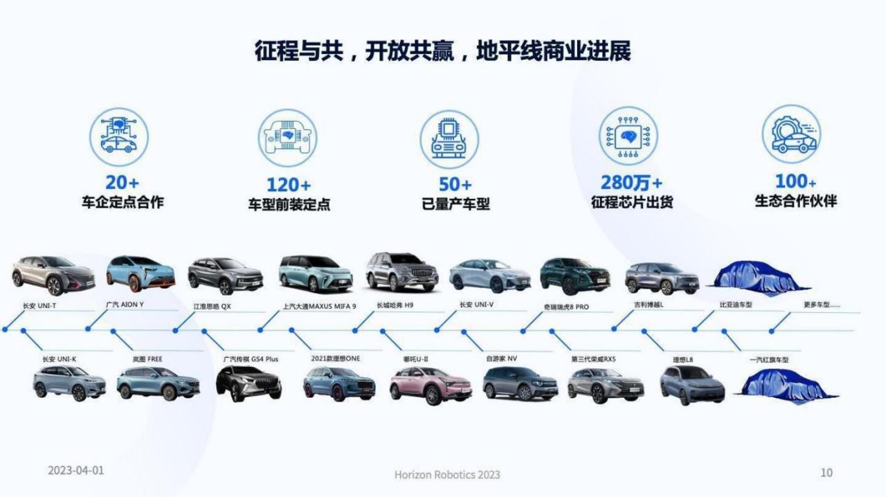 地平线首席科学余凯在中国电动车百人会论坛的分享：

- 地平线现已定点量产了 5