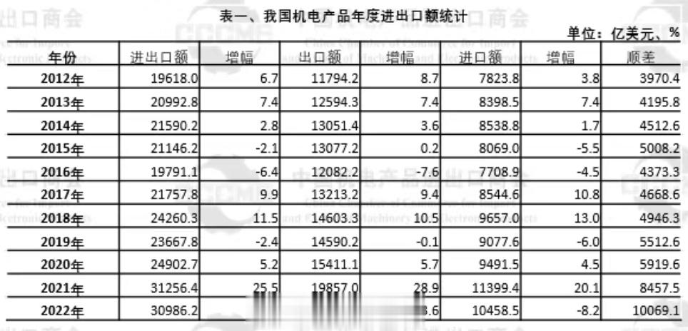 【2022中国机电出口数据回顾】2022年，中国机电产品出口额突破2万亿美元，同