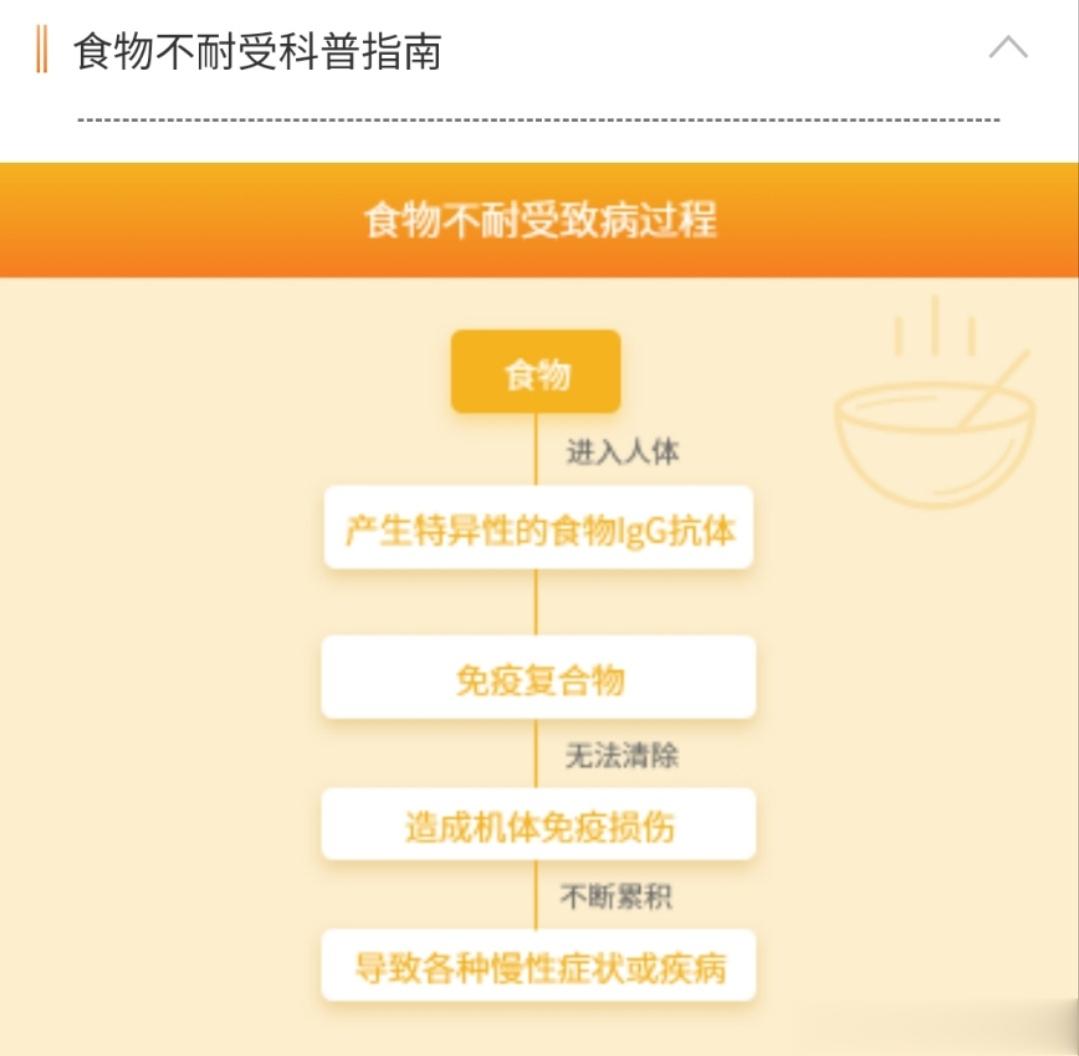  食物不耐受是一长期积累的过程，一旦岀现临床症状，治疗的时间也会相对较长！一般对