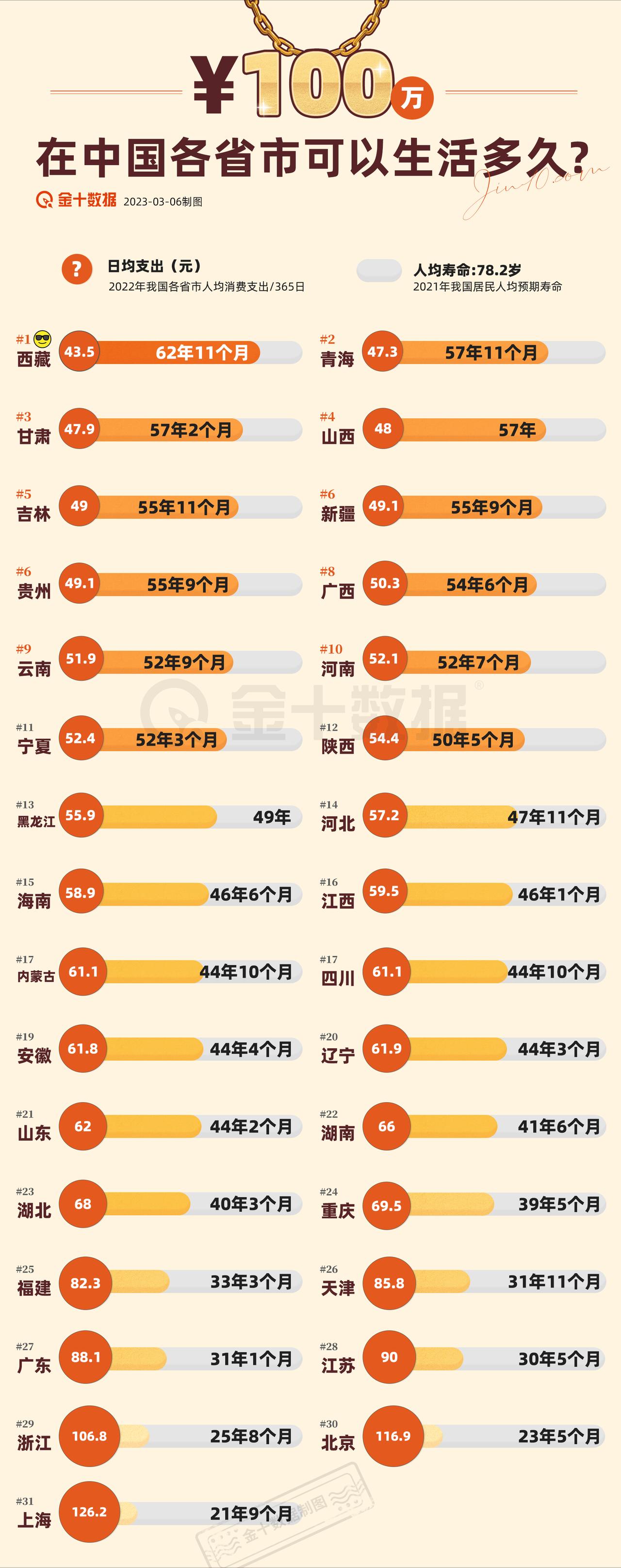 【100万在各省市能生活多久？】按照去年人均消费支出计算，上海100万能花不到2