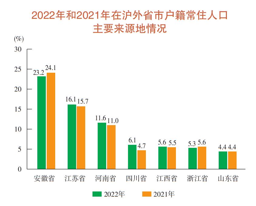 根据上海统计局公布了2022年人口数据详情，我们这才发现：上海才是头号徽京，南京