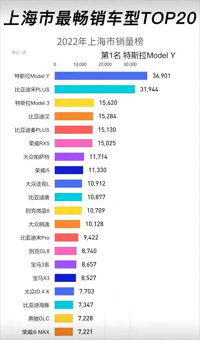 大家看看这个榜单，上海汽车销售量Top20,榜首是特斯拉model Y,特斯拉两
