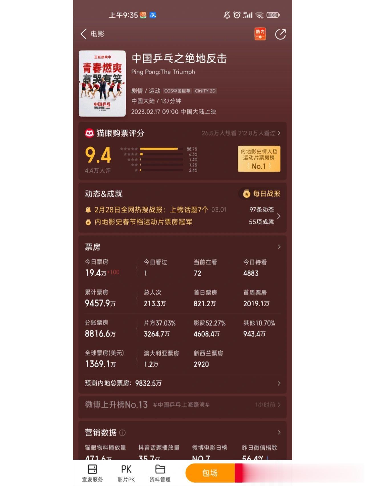 《中国乒乓》居然还没过亿。。。而且猫眼预测也过不了亿了。之前一直没关注，以为那几