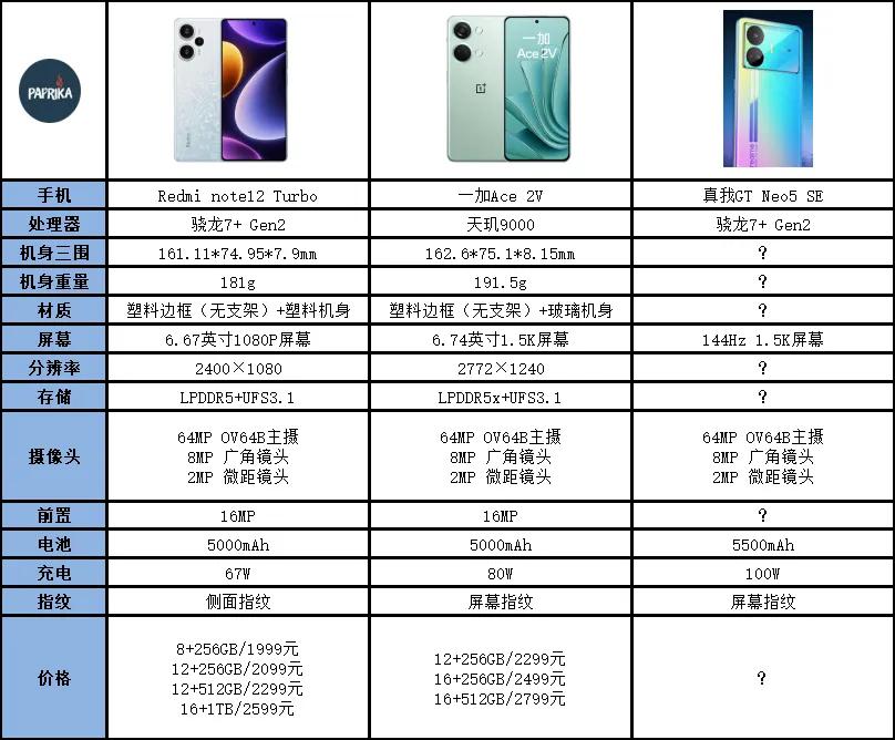 Redmi note12 Turbo、一加Ace 2V、真我GT Neo5 SE