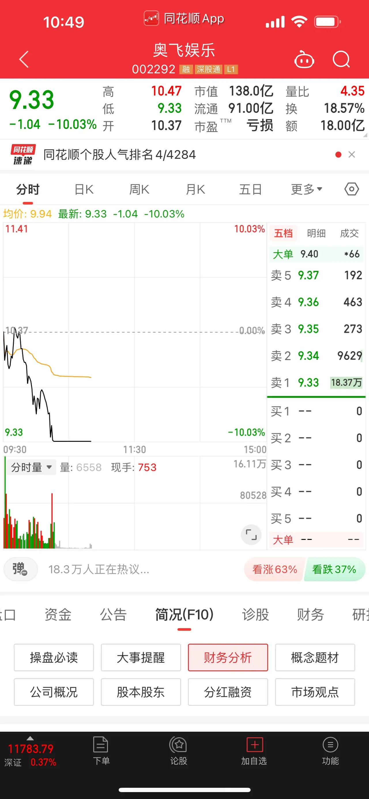 谁能打开注册制连板新高度？对于这个概念话题来说，是有非常高的难度。首先一直牛气冲
