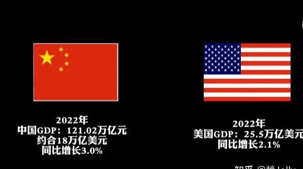 发改委回应中美经济总量差距扩大，表示：美高通胀拉高名义 GDP。老百姓到底有没有