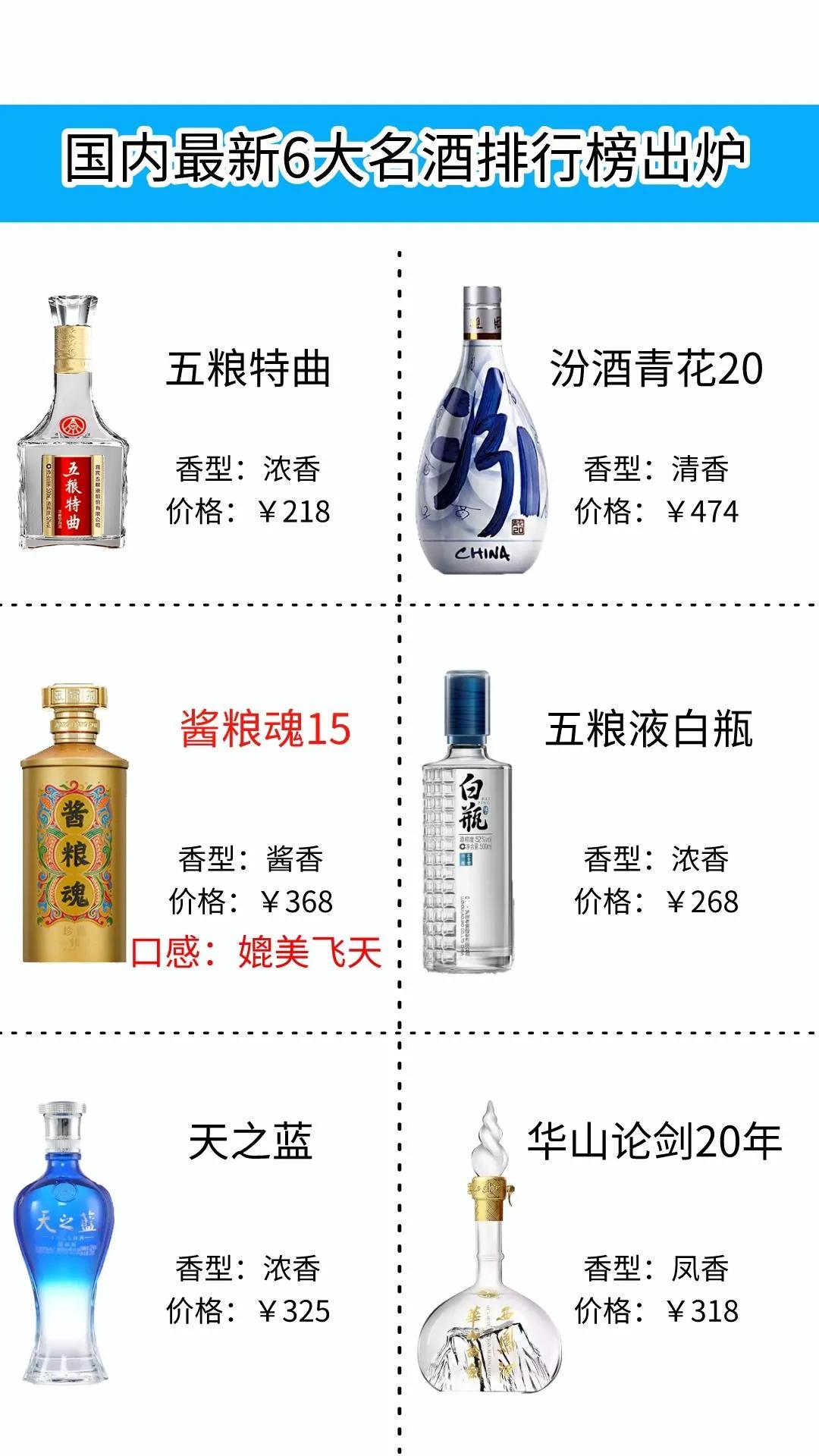 国内最新6大名酒排行榜出炉，泸州老窖不在榜上，第三名让人意外

1、五粮特曲
这