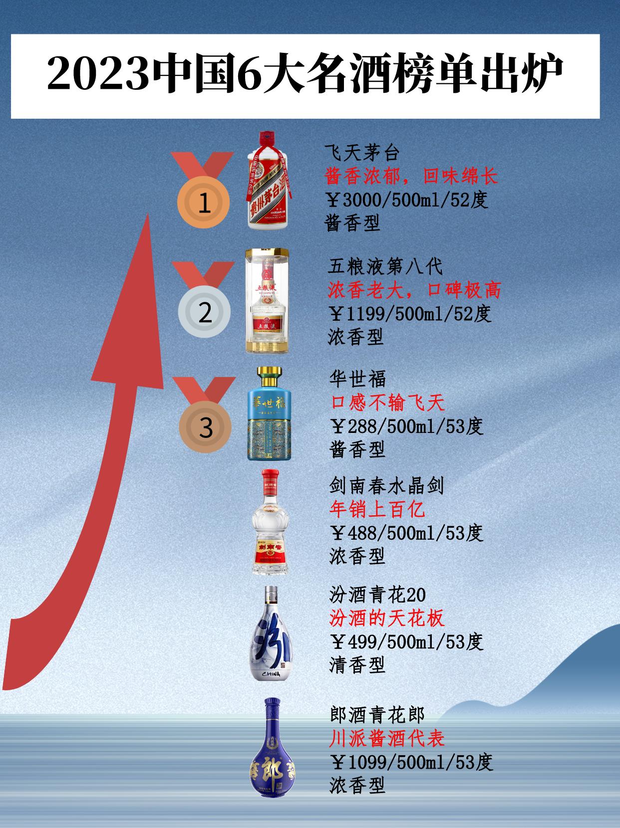 重磅消息！2023中国6大名酒榜单出炉，老大还是茅台，没见泸州老窖，第三名有点东