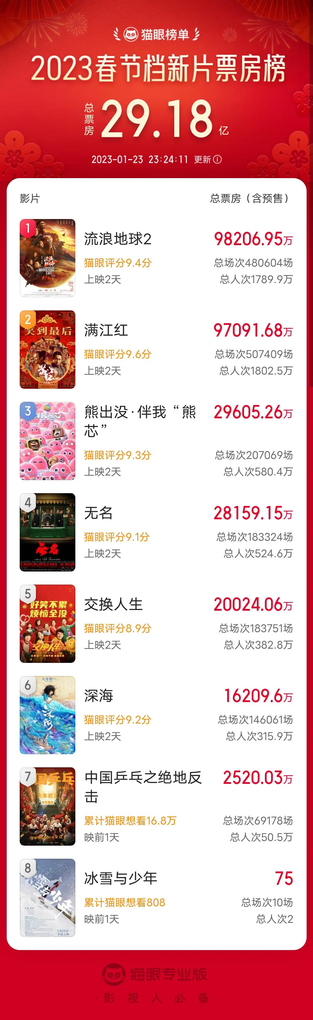 《流浪地球2》和《满江红》马上