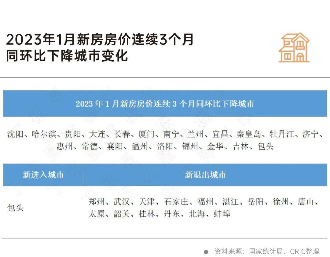 21城，首套房贷利率有望继续下调！
根据央行政策，新建商品住宅销售价格环比和同比