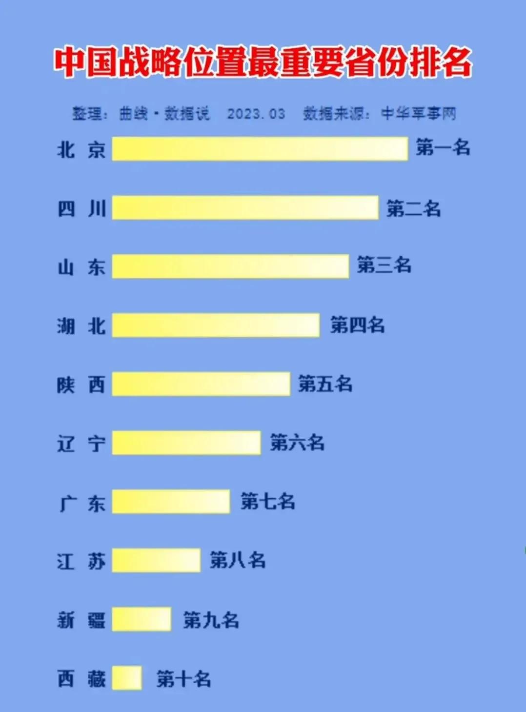 中‮战国‬略‮置位‬最‮要重‬省份‬排名？不‮道知‬是谁‮的出‬这个，我看‬了看