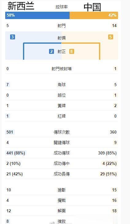 国足0比0新西兰。
哎，结果不重要，重要的是这么长时间，国足终于有比赛打，终于回