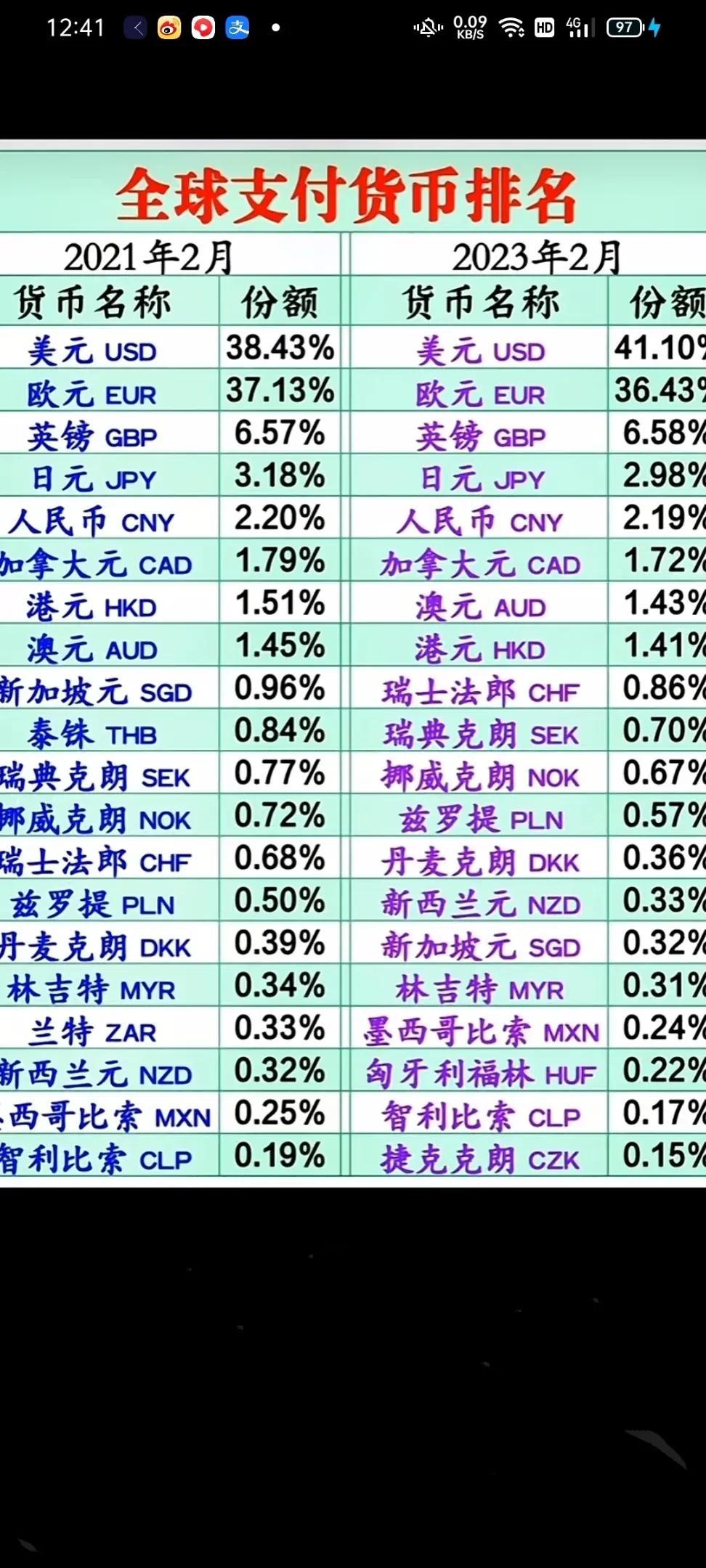 国际货币支付排名，美元以41%的份额占据第一，欧元以36%占据第二，然后是英镑、