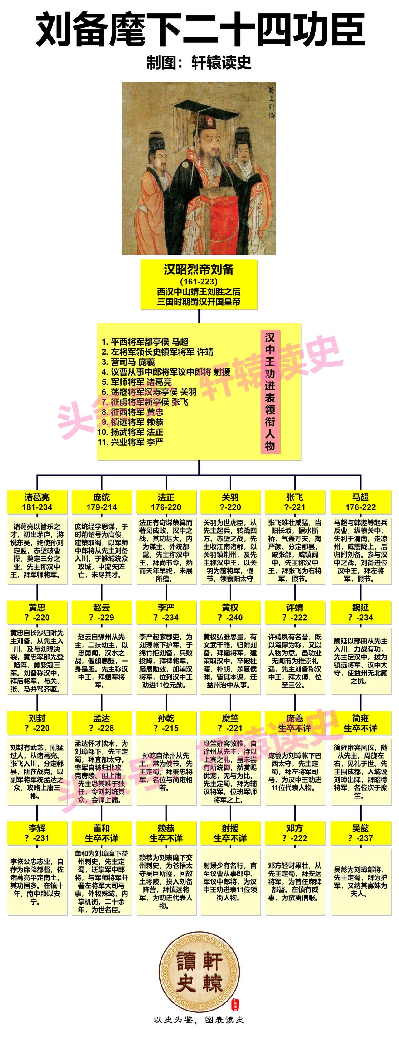 刘备麾下的24功臣
 
相比曹魏阵营的名臣云集，刘备一方的名臣确实少了一些。