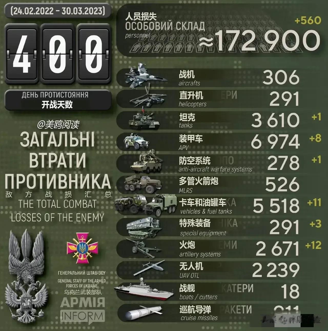 最新战报！乌克兰公布今日战场最新战况！乌克兰今天消灭了560名俄军士兵，乌克兰摧