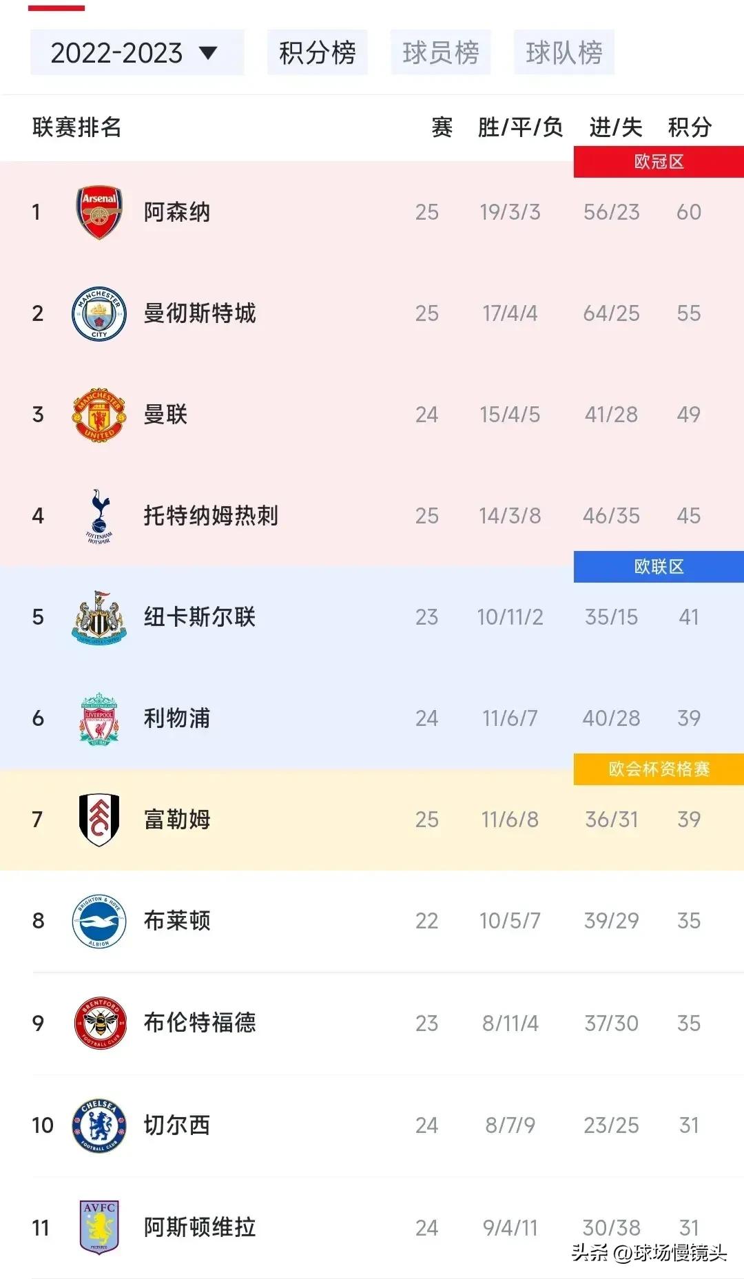 本赛季英超冠军——
阿森纳  90％
曼城  9％
曼联  1％
本赛季英超前7